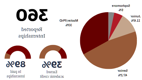 Florida Tech 2022-2023 Intern statistics. 360 reported internships, 89% were paid and 39% earned academic credit.