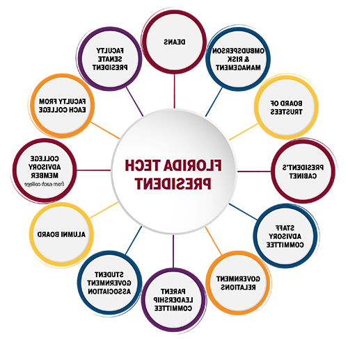 Graphic depicting the organizations and groups represented in the steering committee